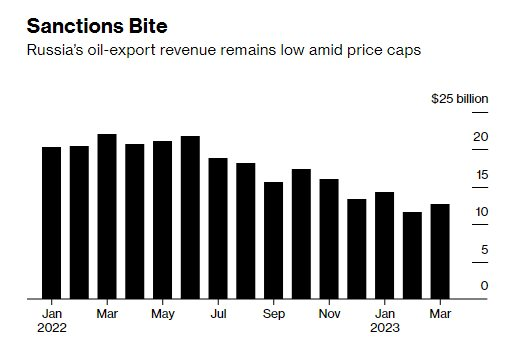 Xuất khẩu dầu thô chỉ tăng chứ không giảm dù bị châu Âu mạnh tay cấm vận, đây mới thực sự là mối nguy khiến Nga như ngồi trên đống lửa - Ảnh 2.