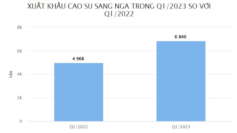 Nga bất ngờ tăng nhập khẩu mặt hàng này từ Việt Nam dù sản lượng đứng thứ 5 trên thế giới, xuất khẩu tăng mạnh trong quý 1/2023 - Ảnh 2.