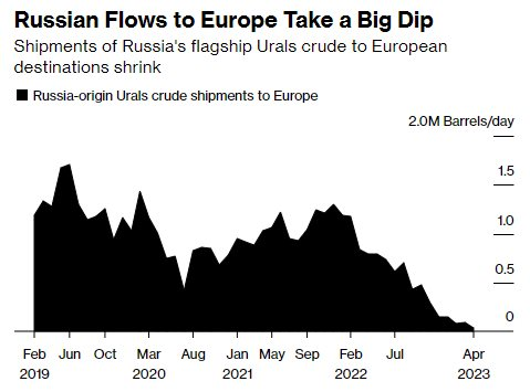 Chưa kịp mừng vì khiến doanh thu dầu mỏ của Nga sụt giảm, châu Âu bất ngờ nhận hung tin từ các đối tác từng hứa hẹn trở thành nguồn cung thay Nga - Ảnh 2.