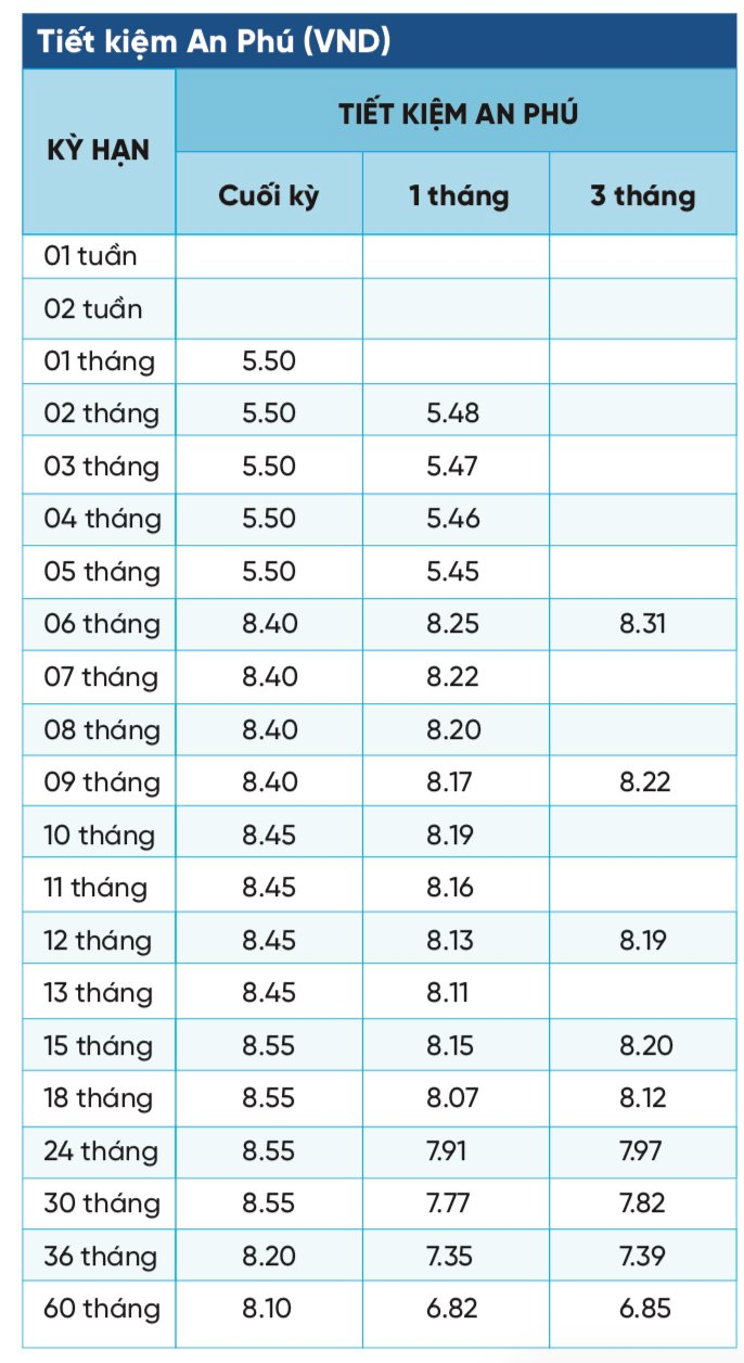 Một ngân hàng bất ngờ tăng lãi suất huy động trở lại - Ảnh 1.