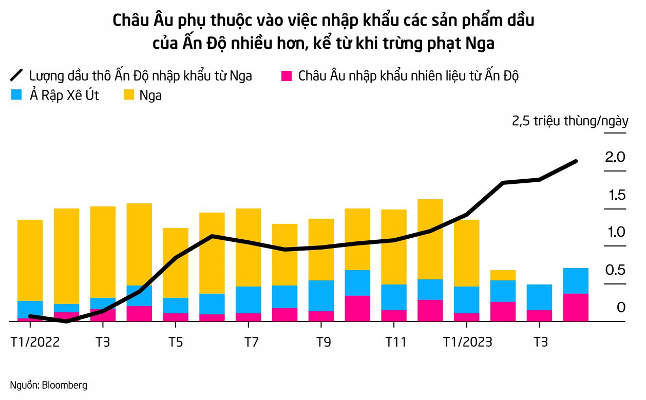 Bất chấp những lời chê bai, dầu Nga vẫn ồ ạt chảy đi khắp châu Âu nhờ một quốc gia châu Á - Ảnh 2. Bất chấp những lời chê bai, dầu Nga vẫn ồ ạt chảy đi khắp châu Âu nhờ một quốc gia châu Á - Ảnh 2.