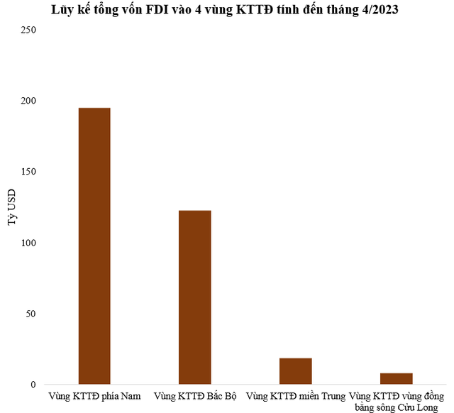 Vùng kinh tế trọng điểm duy nhất hút vốn ngoại trên 150 tỷ USD - Ảnh 1.