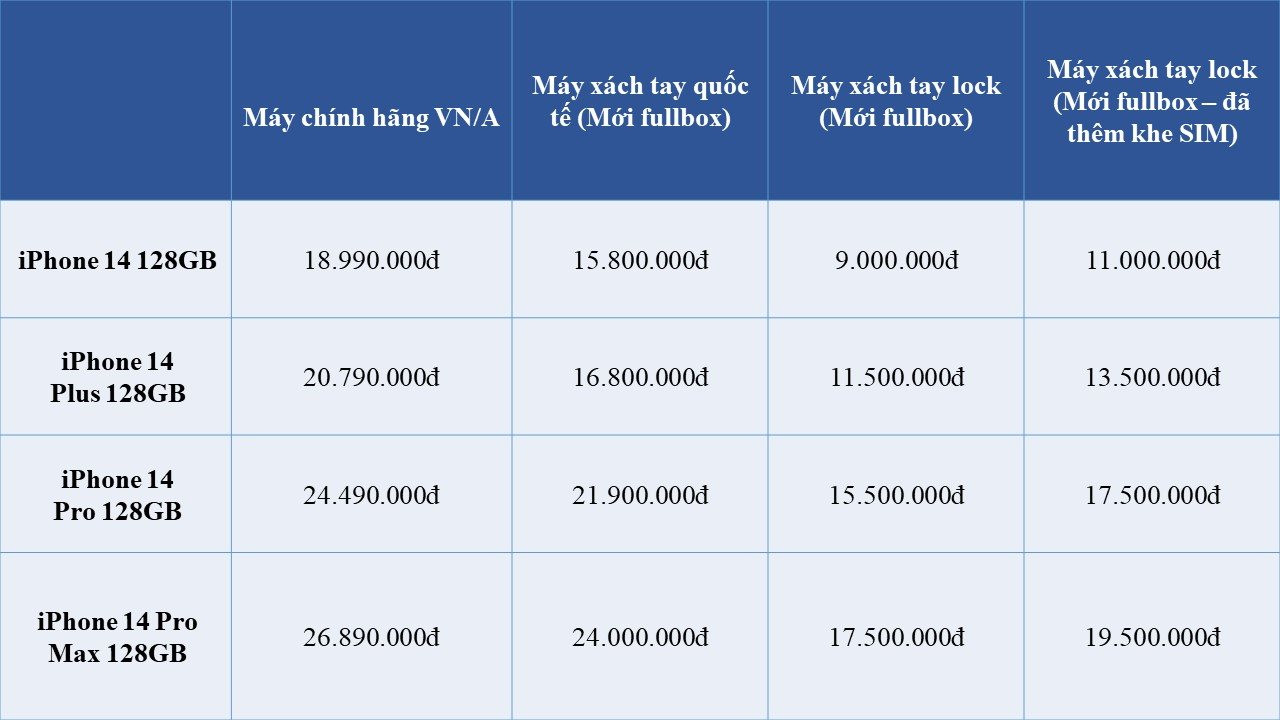  Choáng với giá iPhone 14 series hàng lock, thấp nhất không tới 9 triệu đồng  - Ảnh 3.