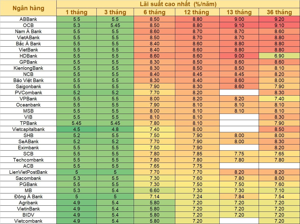 Liên tục giảm, lãi suất huy động 12 tháng cao nhất hiện là bao nhiêu? - Ảnh 2.