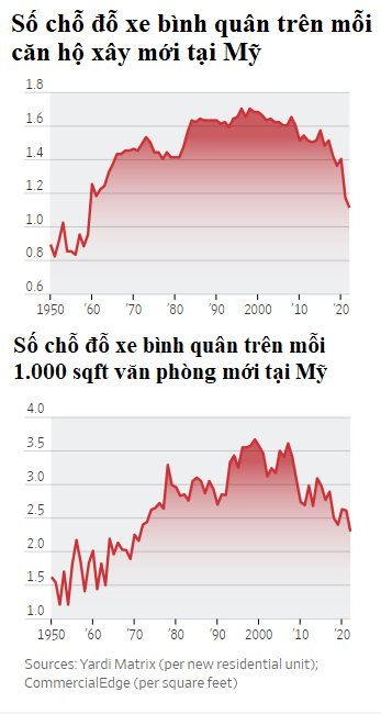 Người Mỹ đau đầu vì có quá nhiều bãi để xe: Mỗi ô tô có đến 7 chỗ đỗ, nơi đậu xe lấn chiếm cả không gian sống của dân cư - Ảnh 2.