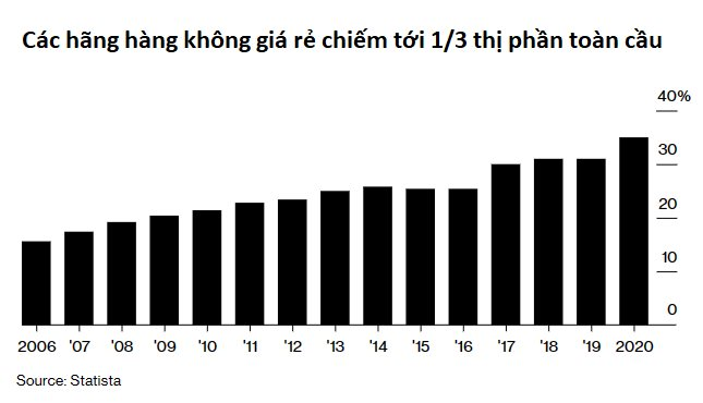 Canh bạc mới của ông vua giá rẻ từng bỏ 0,3 USD mua 1 hãng hàng không, tạo nên kỳ tích châu Á - Ảnh 1.