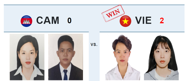 SEA Games 32: Thắng tuyệt đối chủ nhà Campuchia, 2 nữ kỳ thủ Việt Nam sáng cửa giành HCV ở môn thể thao lạ - Ảnh 1.