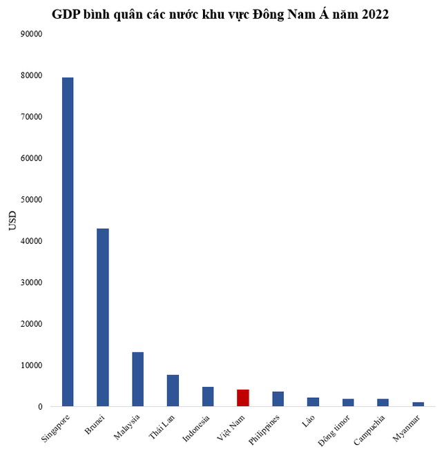 GDP bình quân Việt Nam năm 2000 xếp thứ 173/200 thế giới, năm 2022 thay đổi thế nào? - Ảnh 2.