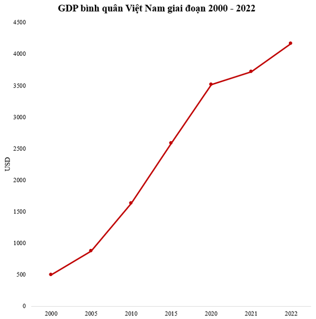 GDP bình quân Việt Nam năm 2000 xếp thứ 173/200 thế giới, năm 2022 thay đổi thế nào? - Ảnh 1.