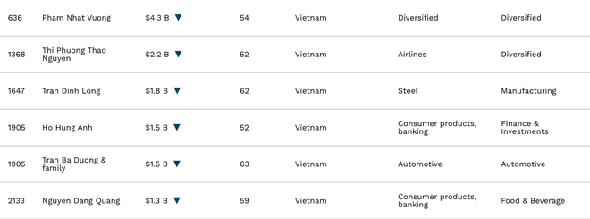 Forbes đưa ông chủ Novaland ra khỏi danh sách, Việt Nam chỉ còn 6 tỷ phú đô la - Ảnh 1. Forbes đưa ông chủ Novaland ra khỏi danh sách, Việt Nam chỉ còn 6 tỷ phú đô la - Ảnh 1.