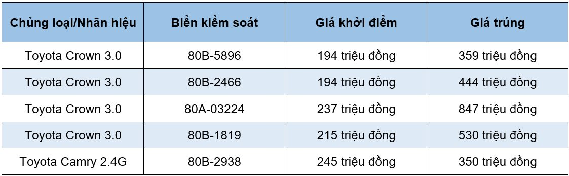 Bất ngờ với giá trúng đấu giá 5 siêu phẩm một thời chuyên chở VIP, có chiếc lên tới hơn 800 triệu đồng - Ảnh 2.