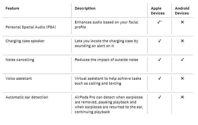 Đang dùng điện thoại Android, bạn có nên chơi lớn sắm tai nghe Apple AirPods Pro hay không? - Ảnh 1.