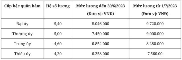 Tiền lương, phụ cấp, nhà ở đối với sĩ quan quân đội cấp uý từ 1/7 tăng thế nào? - Ảnh 1.