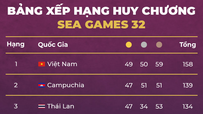 Đánh mất ngôi đầu SEA Games, sếp thể thao Thái Lan lo lắng trước quân bài tẩy của đoàn Việt Nam - Ảnh 1.