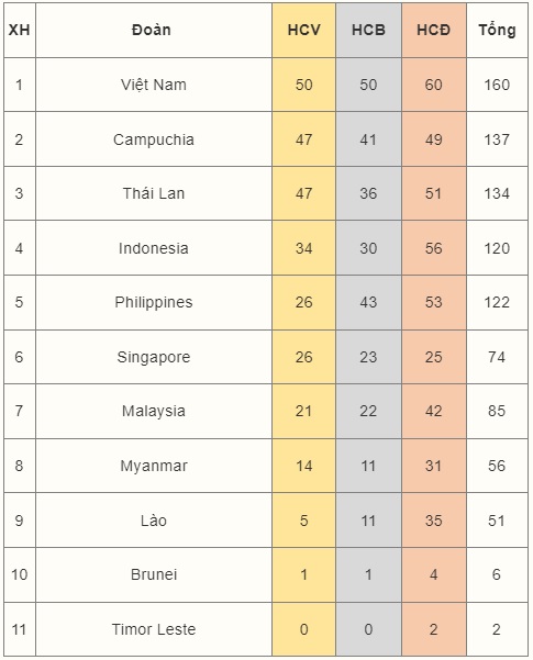 Trực tiếp SEA Games 32 hôm nay 11/5: U22 Việt Nam tranh đầu bảng với Thái Lan - Ảnh 1.