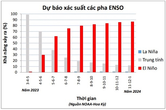 El Nino bắt đầu xuất hiện tại Việt Nam từ cuối tháng 5 - Ảnh 1.