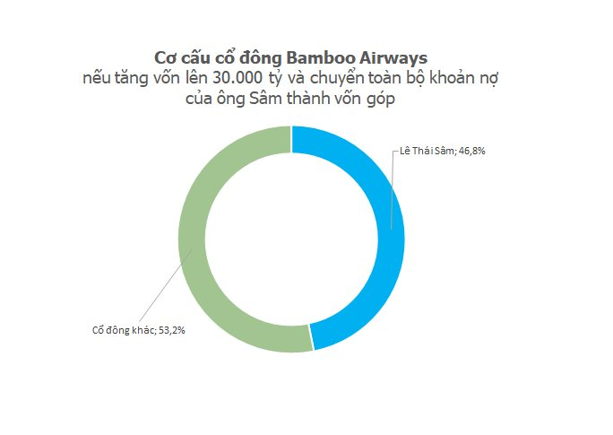 Bamboo Airways đang thực sự nằm trong tay ai? - Ảnh 4.