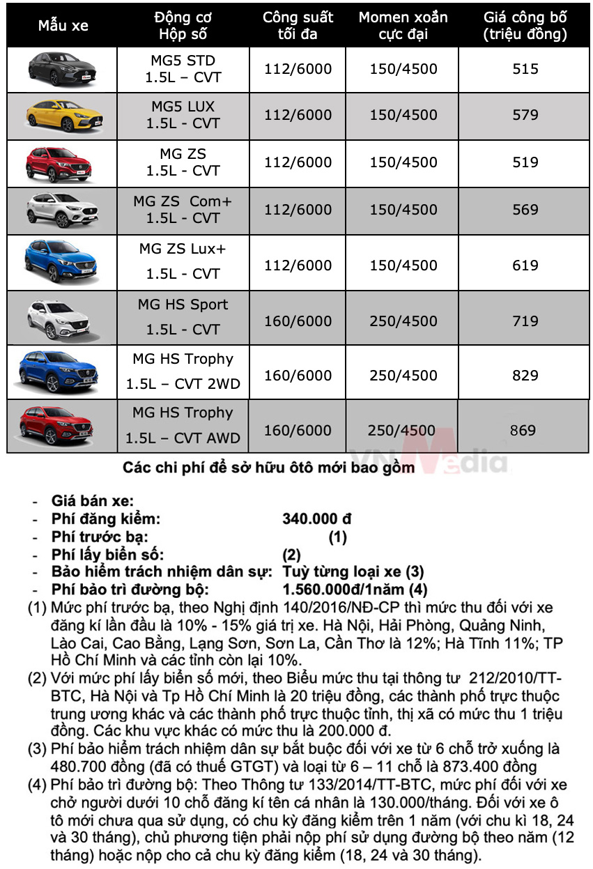 Bảng giá xe MG tháng 5: MG5 được ưu đãi 70 triệu đồng - Ảnh 2.