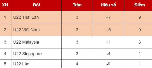 U22 Việt Nam vượt Thái Lan, đứng đầu bảng trong trường hợp nào? - Ảnh 2.