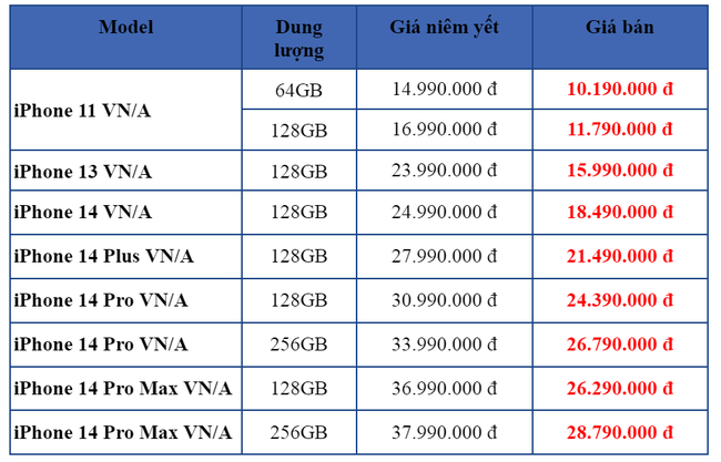 iPhone tại Việt Nam rao bán “rẻ hơn các loại rẻ”, giá iPhone 14 Pro Max phá đáy, chuyện gì đang xảy ra? - Ảnh 2.