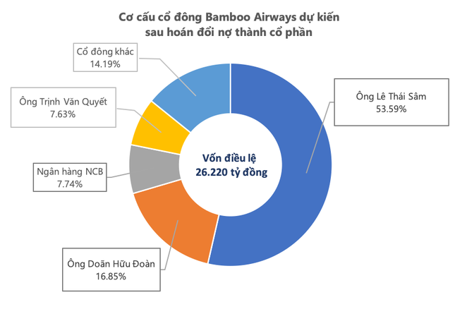 FLC và Bamboo Airways chính thức đường ai nấy đi - Ảnh 2.