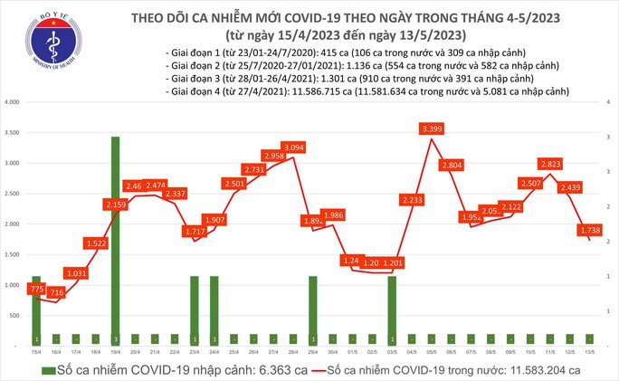 Dịch COVID-19 hôm nay: Ca nhiễm giảm mạnh ngày cuối tuần - Ảnh 1.