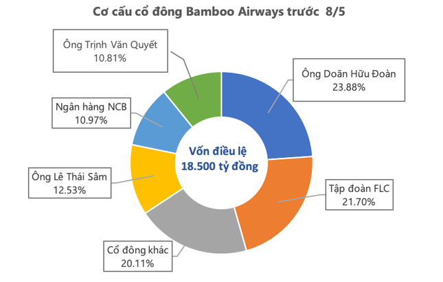 FLC và Bamboo Airways chính thức đường ai nấy đi - Ảnh 1.
