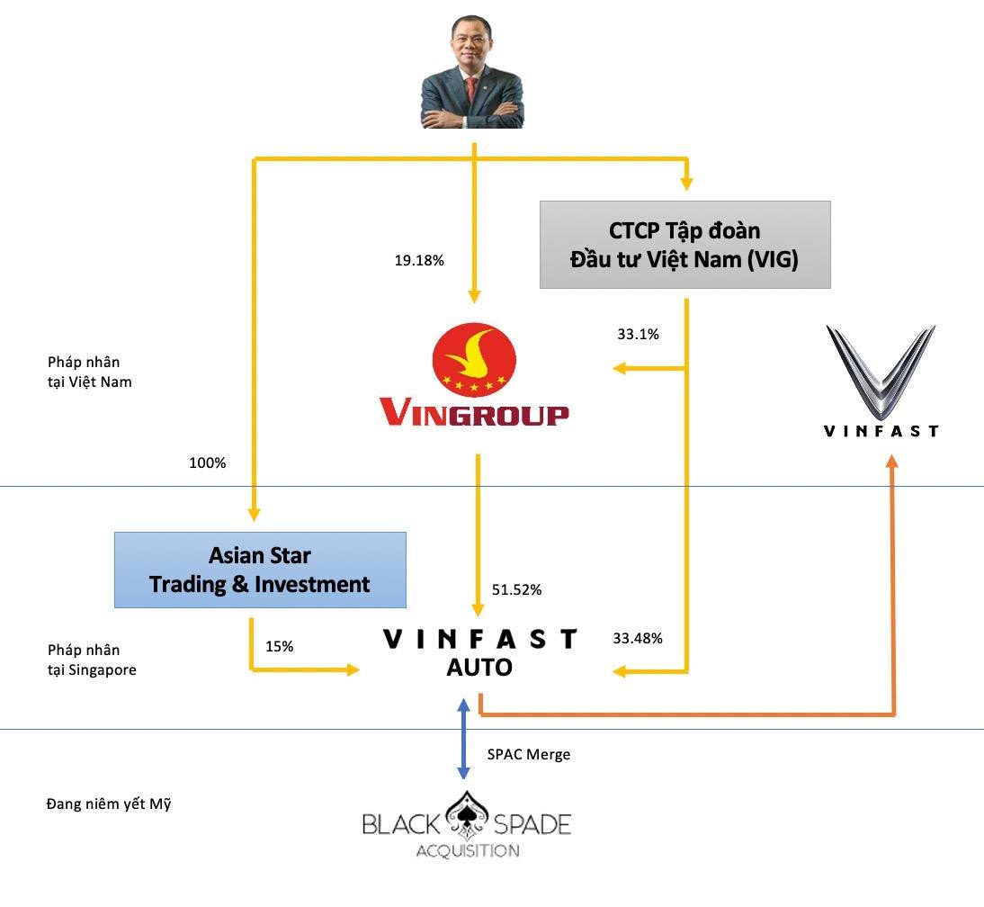 Lai lịch công ty SPAC đưa VinFast niêm yết sàn NYSE: Vốn hóa 220 triệu USD, có 169 triệu USD tiền mặt, liên quan đến một gia tộc hàng đầu châu Á - Ảnh 2.