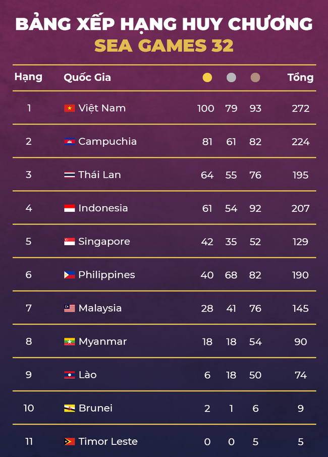 Cập nhật BXH Huy chương SEA Games 32: ‘Mỏ vàng’ hoạt động hết công suất, đoàn Việt Nam làm nên lịch sử với cột mốc 100