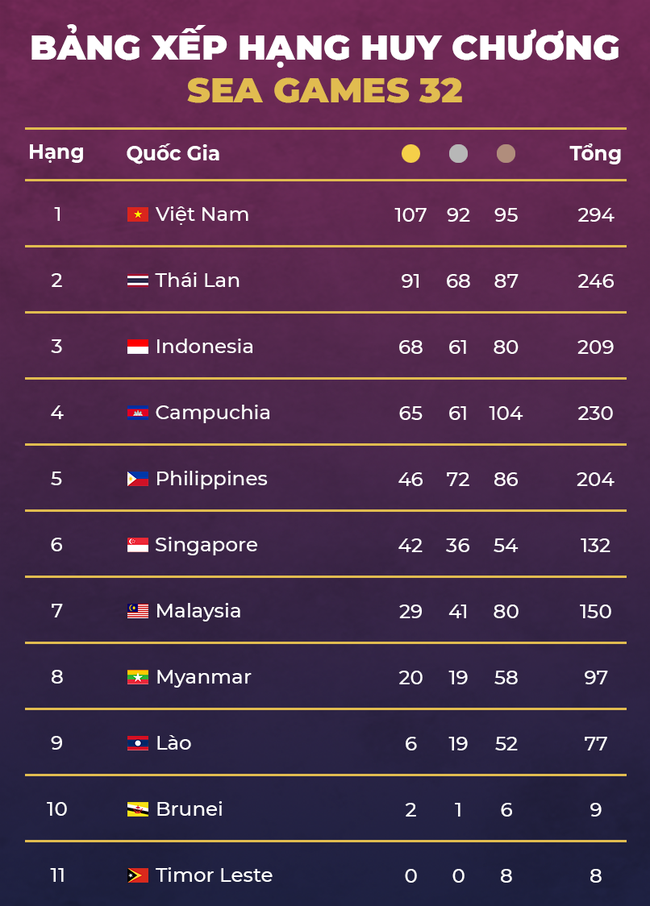 Cập nhật BXH Huy chương SEA Games 32: Đoàn Việt Nam bỏ xa Thái Lan sau cú nhấn ga ngoạn mục; Campuchia bất ngờ rơi khỏi top 3 - Ảnh 4.