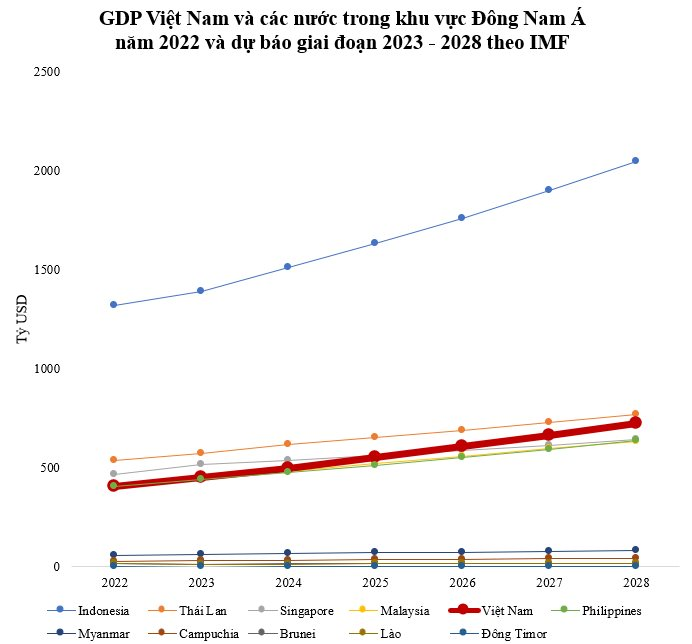 5 năm nữa, GDP Việt Nam được dự báo vượt Thụy Điển và một số nước châu Âu, tiến vào top 30 lớn nhất thế giới - Ảnh 2.