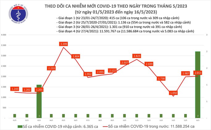 Dịch COVID-19 hôm nay: Số nhiễm và bệnh nhân nặng tăng nhẹ - Ảnh 1.