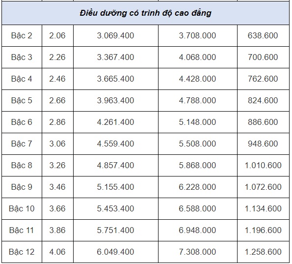 Bảng lương mới nhất của điều dưỡng viên áp dụng từ 1/7 tới đây - Ảnh 7.