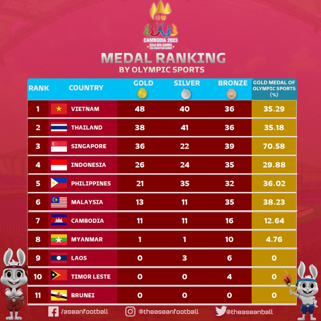 Dẫn đầu BXH đặc biệt tại SEA Games, đoàn Việt Nam thêm hi vọng cho giấc mơ Olympic - Ảnh 1.