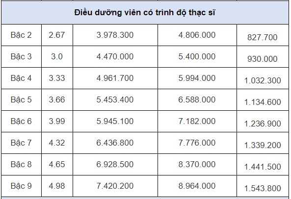 Bảng lương mới nhất của điều dưỡng viên áp dụng từ 1/7 tới đây - Ảnh 6.