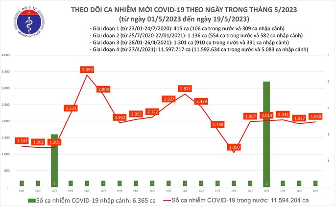 Dịch COVID-19 hôm nay: Ca nhiễm và bệnh nhân nặng tăng - Ảnh 1.