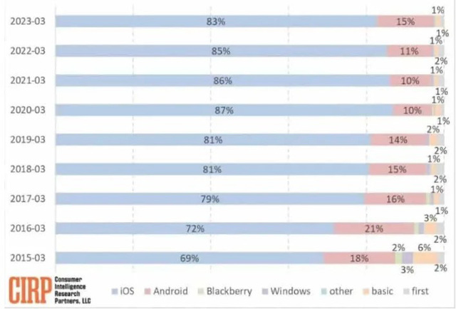 Ngày càng nhiều người dùng chuyển từ Android sang iOS - Ảnh 2.