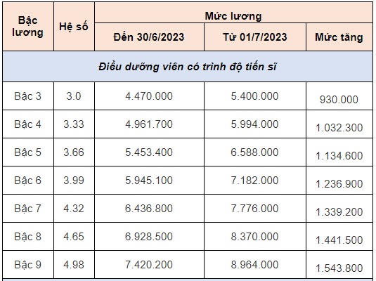 Bảng lương mới nhất của điều dưỡng viên áp dụng từ 1/7 tới đây - Ảnh 5.