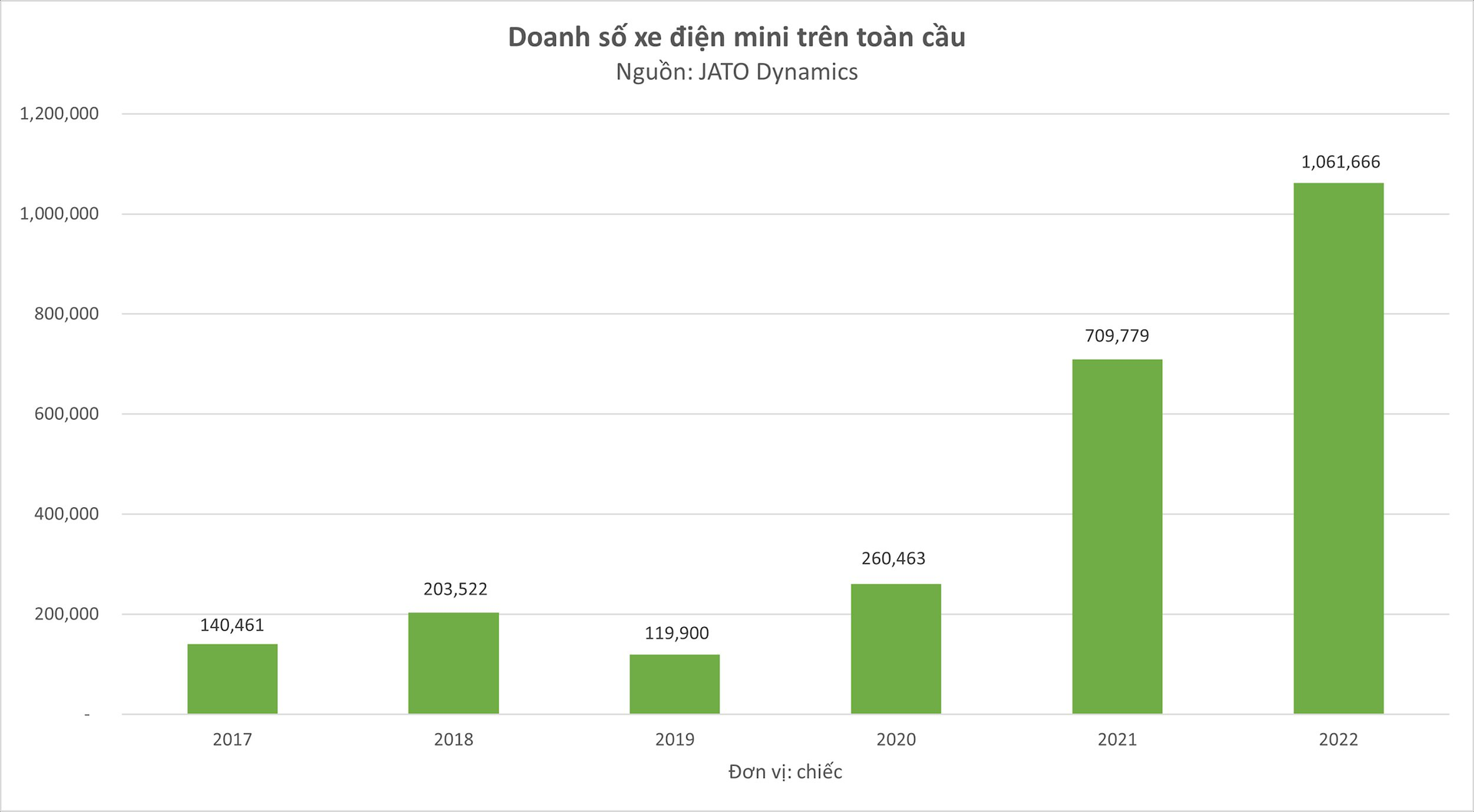 Xe điện mini có gì hấp dẫn mà ông Phạm Nhật Vượng khẩn trương tham gia? - Ảnh 2.