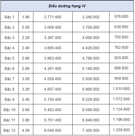 Bảng lương mới nhất của điều dưỡng viên áp dụng từ 1/7 tới đây - Ảnh 4.