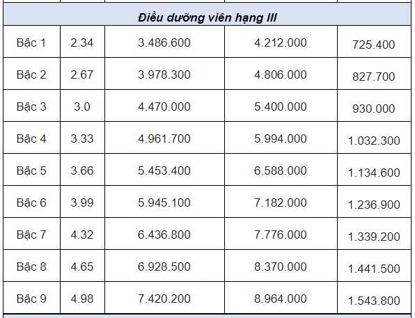 Bảng lương mới nhất của điều dưỡng viên áp dụng từ 1/7 tới đây - Ảnh 3.