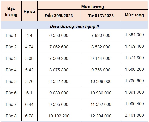 Bảng lương mới nhất của điều dưỡng viên áp dụng từ 1/7 tới đây - Ảnh 2.