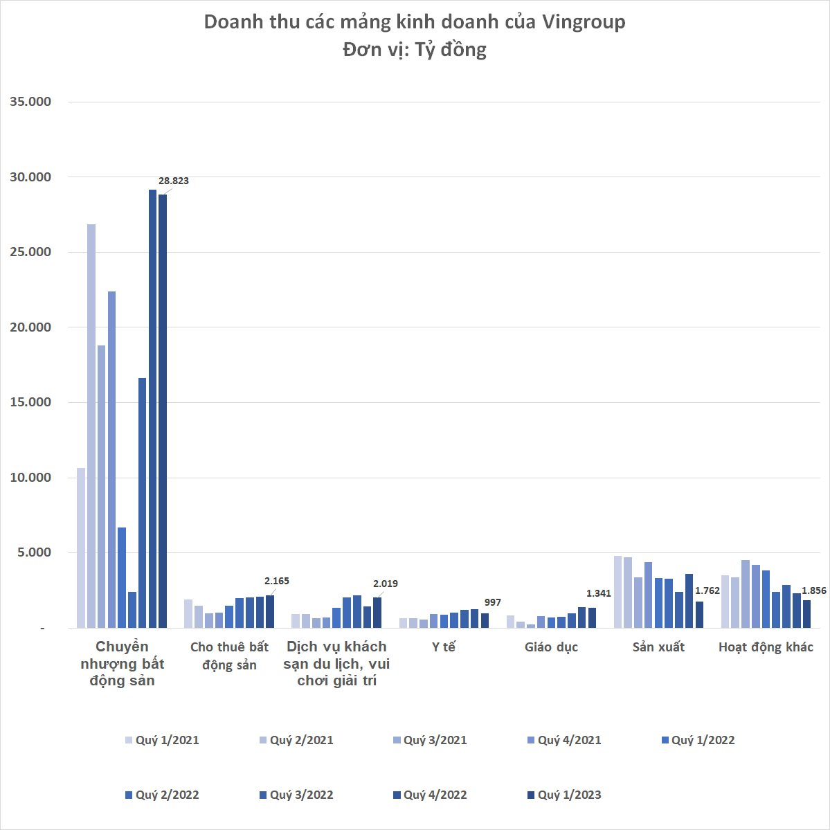 Soi doanh thu Vingroup: Trong mỗi 100 đồng thu về có gần 5 đồng bán xe, 74 đồng bán nhà - Ảnh 1.