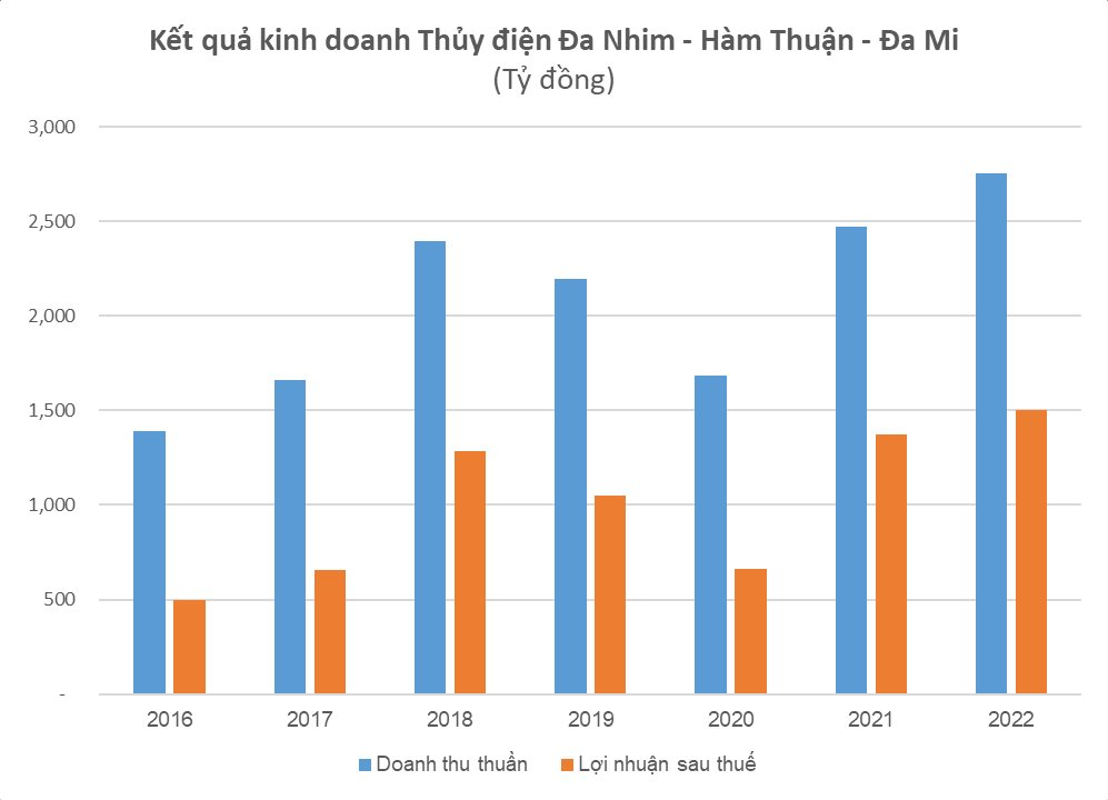 DN đằng sau đường ống dẫn nước dài hơn 2.000m như đường lên trời ở đèo Ngoạn Mục: Lãi cả nghìn tỷ mỗi năm - Ảnh 4.