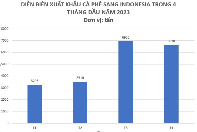 Sản lượng chỉ bằng 1/2 so với Việt Nam, xuất khẩu loại hạt này sang Indonesia tăng đột biến hơn 200% trong tháng 4 - Ảnh 2.