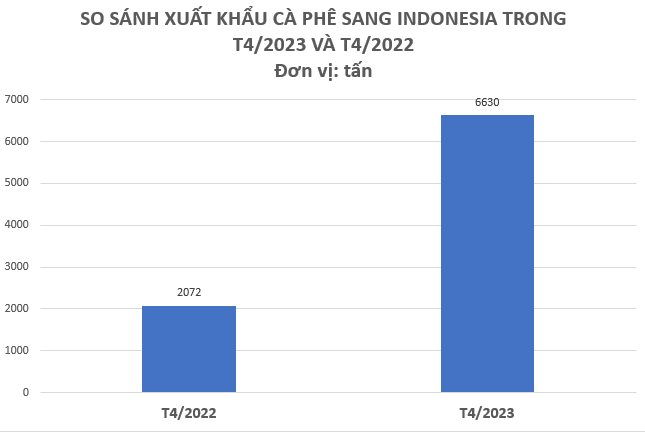 Sản lượng chỉ bằng 1/2 so với Việt Nam, xuất khẩu loại hạt này sang Indonesia tăng đột biến hơn 200% trong tháng 4 - Ảnh 1.
