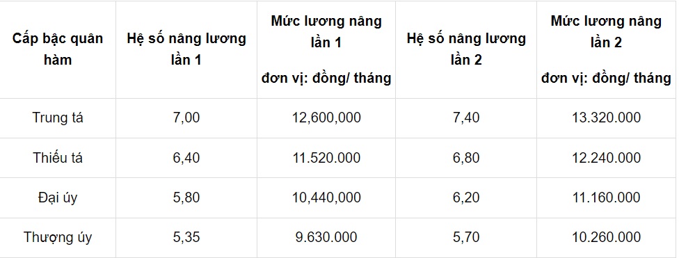 Bảng lương mới của công an xã chính quy áp dụng từ ngày 1/7 tới đây - Ảnh 2.