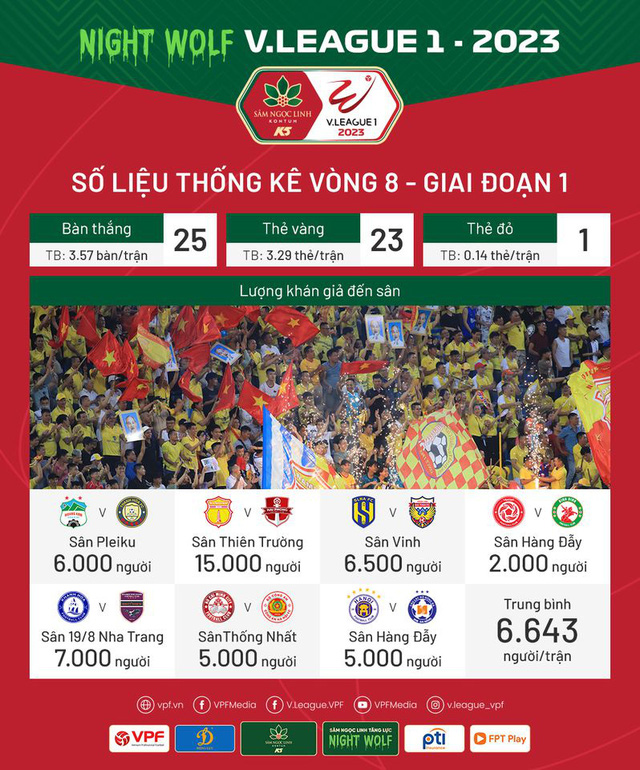 Số liệu chuyên môn vòng 8 Night Wolf V.League 1 – 2023 - Ảnh 1.