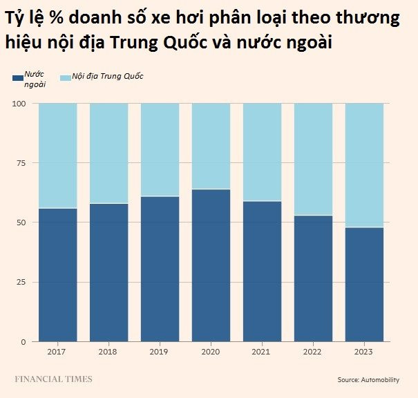 Thảm cảnh hãng xe điện nước ngoài tại Trung Quốc: ‘Bỏ thì thương vương thì tội’, cắt lỗ không được mà chơi tiếp cũng chẳng xong - Ảnh 3.