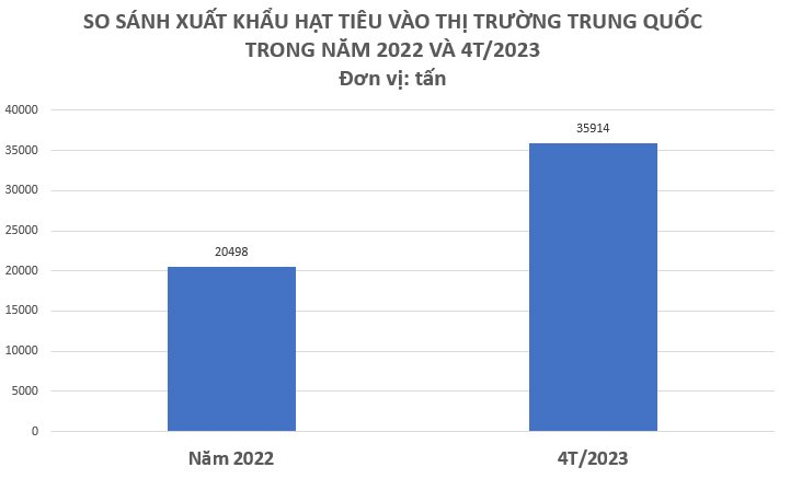 Việt Nam có loại hạt “quý như vàng” đứng đầu thế giới về sản lượng được Trung Quốc tăng cường thu mua, xuất khẩu trong 4 tháng bằng cả năm 2022 cộng lại - Ảnh 1.